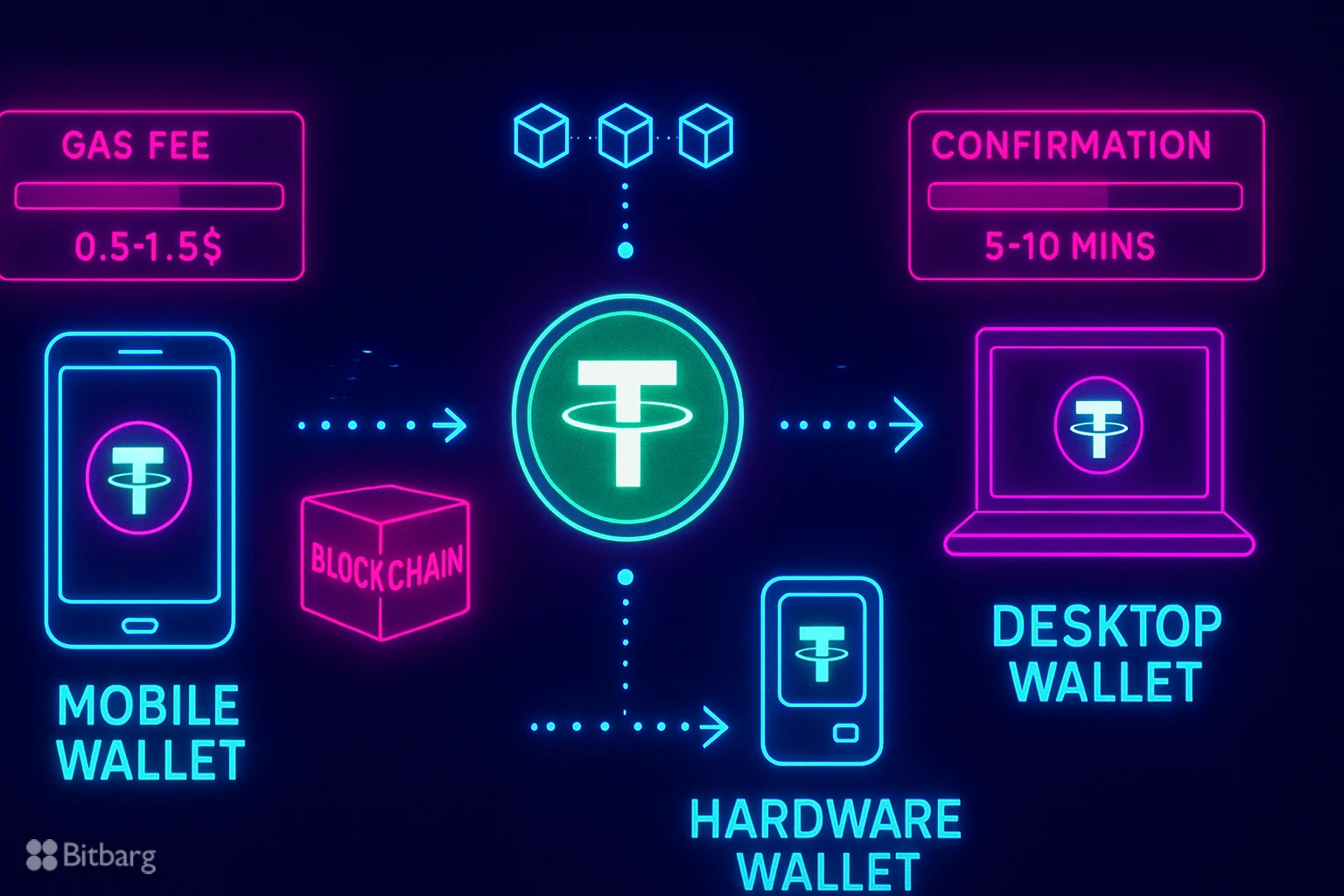 مقایسه سرعت و کارمزد کیف پولها در ارسال تتر