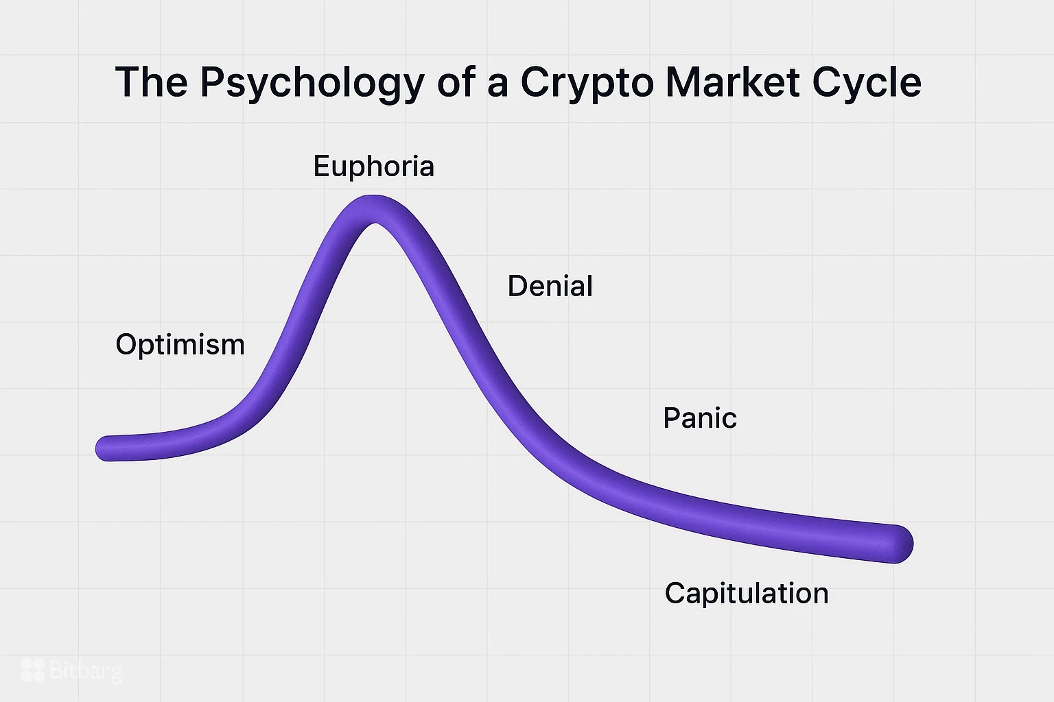 چرخه بازار ارزهای دیجیتال؛ چه زمانی سرمایه گذاری کنیم؟