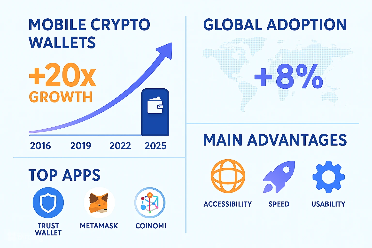 روند رشد کاربران کیف پولهای موبایلی