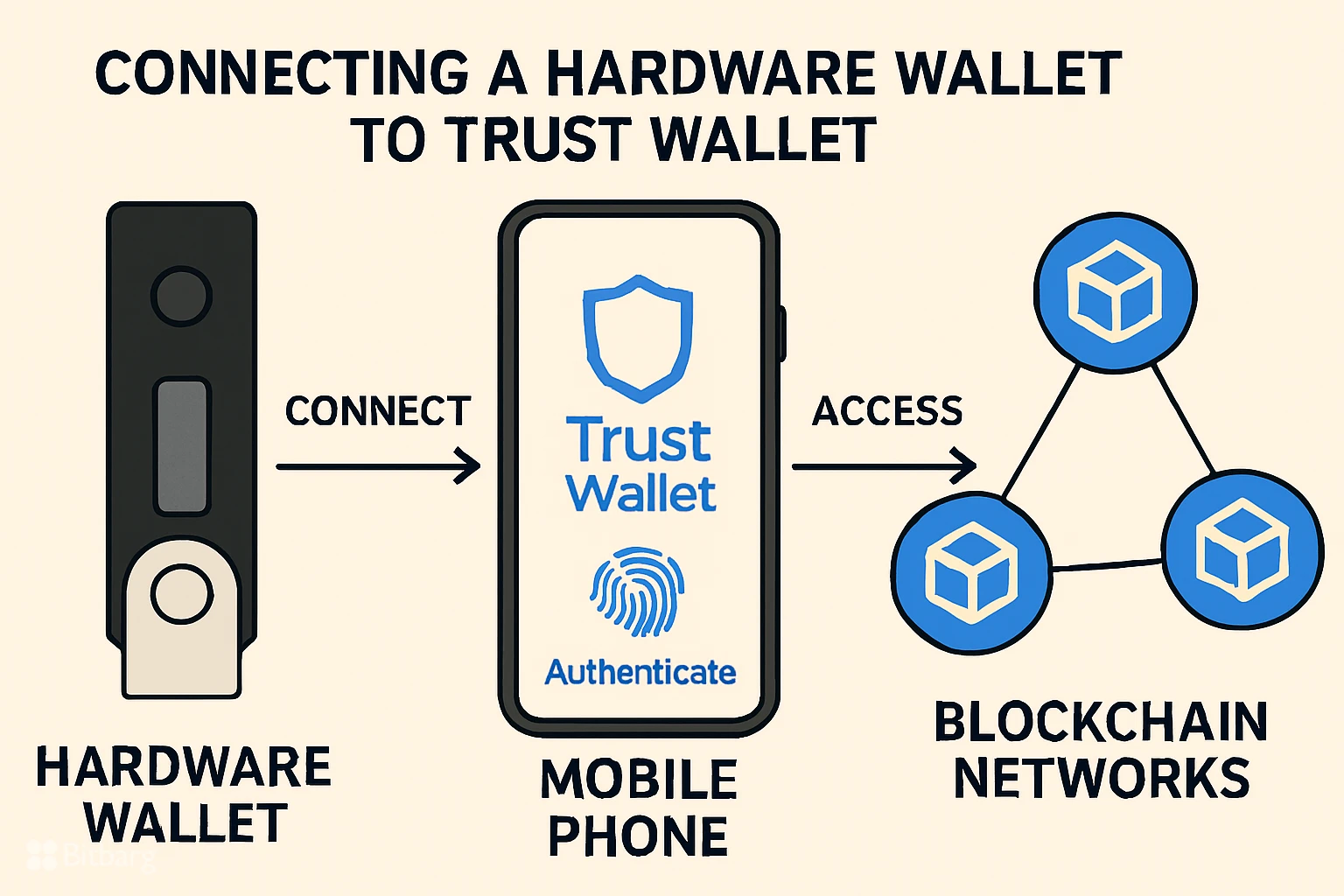 تراست ولت چیست؟ آموزش کامل نصب و راهاندازی