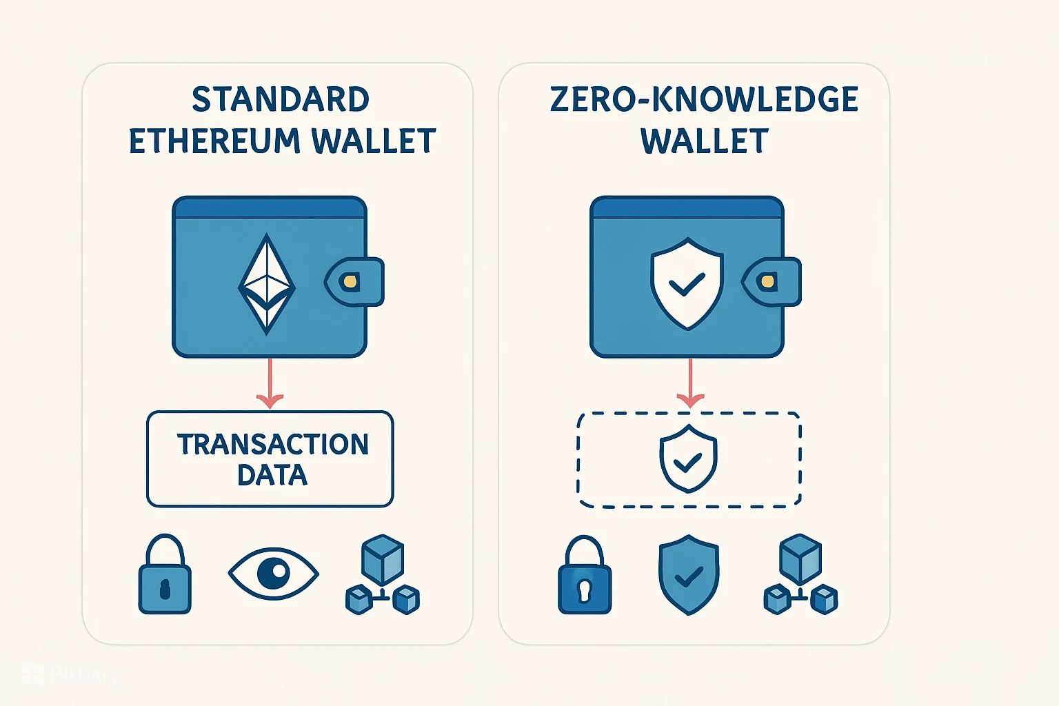 کیف پولهای مبتنی بر ZK (دانش صفر): حریم خصوصی واقعی در دنیای بلاکچین