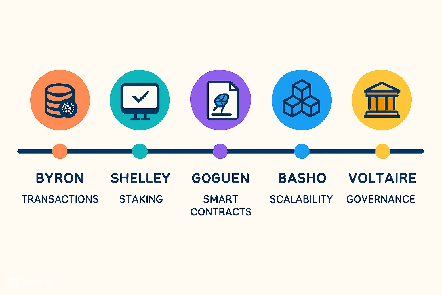 کاردانو چیست؟ معرفی کامل ارز دیجیتال ADA