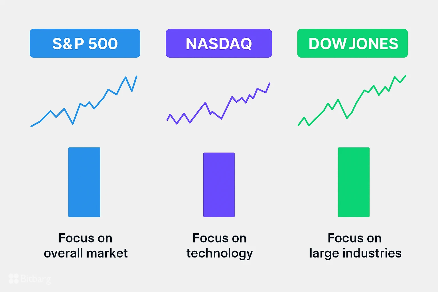 آشنایی با شاخصهای اصلی بورس جهانی: S&P 500، Nasdaq و Dow Jones