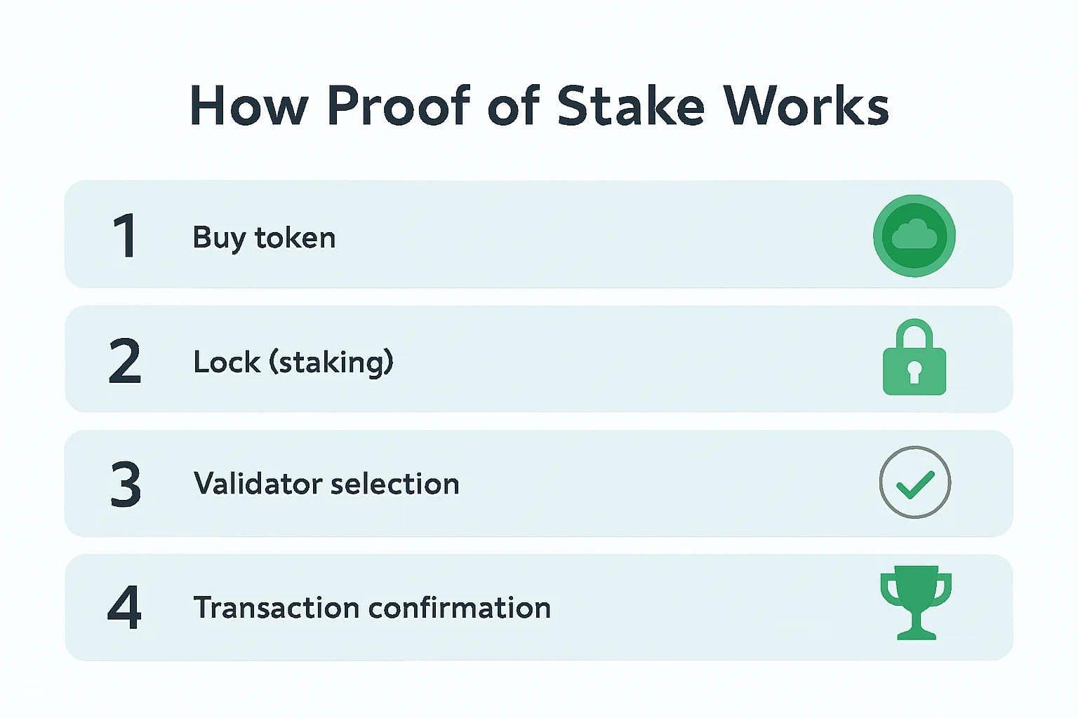 الگوریتم اثبات سهام (Proof of Stake) چیست؟