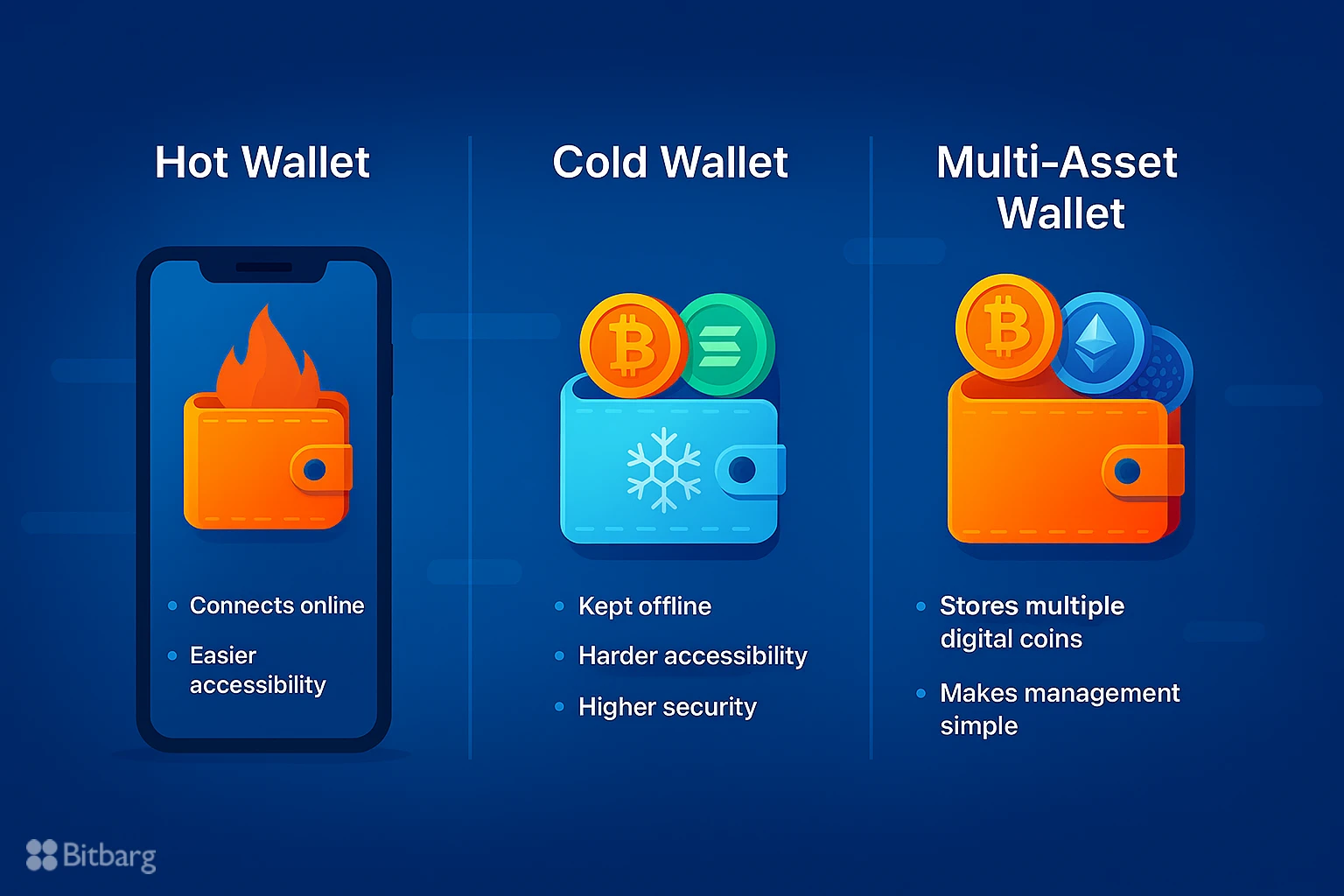 آشنایی با انواع کیف پول دیجیتال: گرم، سرد و چند دارایی