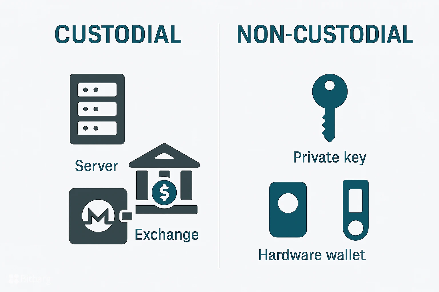 تفاوت کیف پول حضانتی (Custodial) و غیرحضانتی (Non-Custodial)