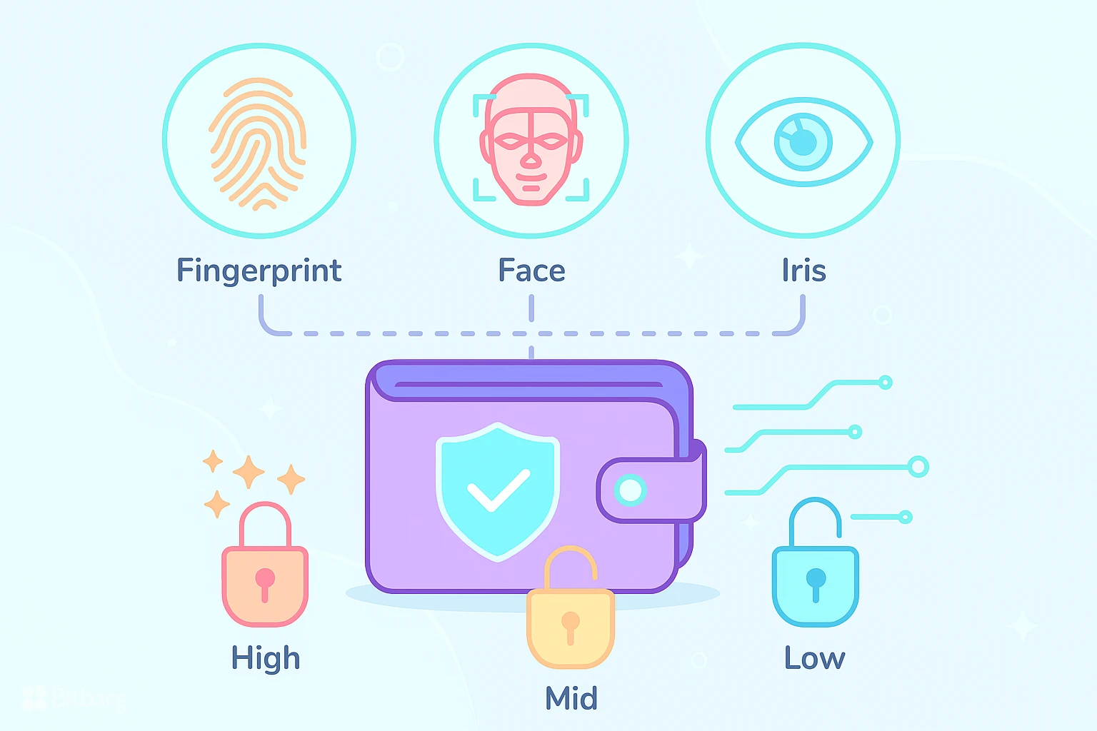 معرفی کیف پول های نسل جدید با احراز هویت بیومتریک