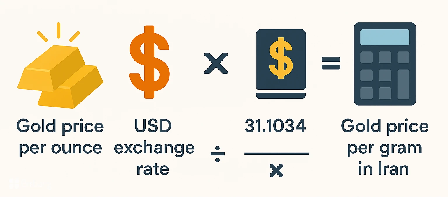 بررسی تاثیر نرخ دلار بر قیمت طلا در ایران