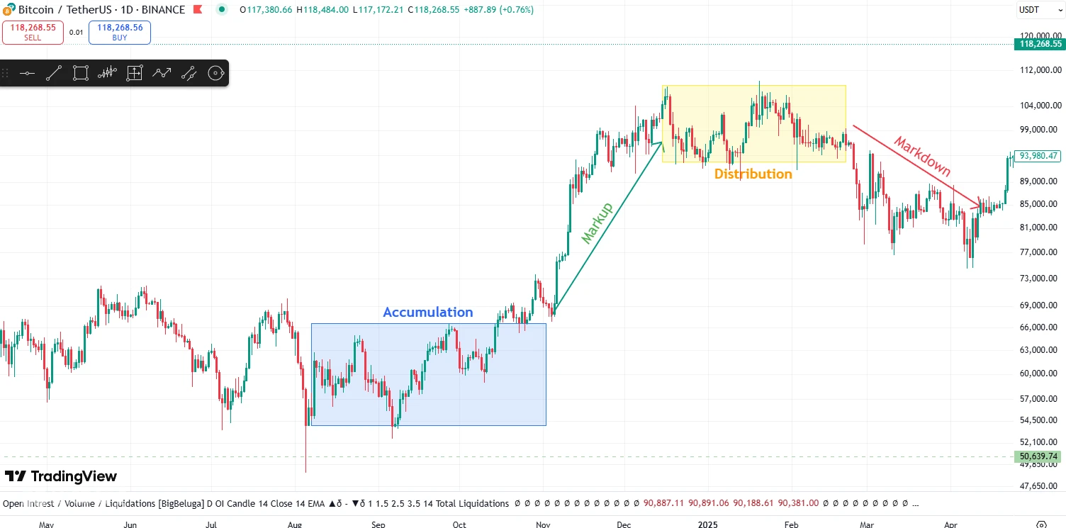 چرخه بازار ارزهای دیجیتال؛ چه زمانی سرمایه گذاری کنیم؟