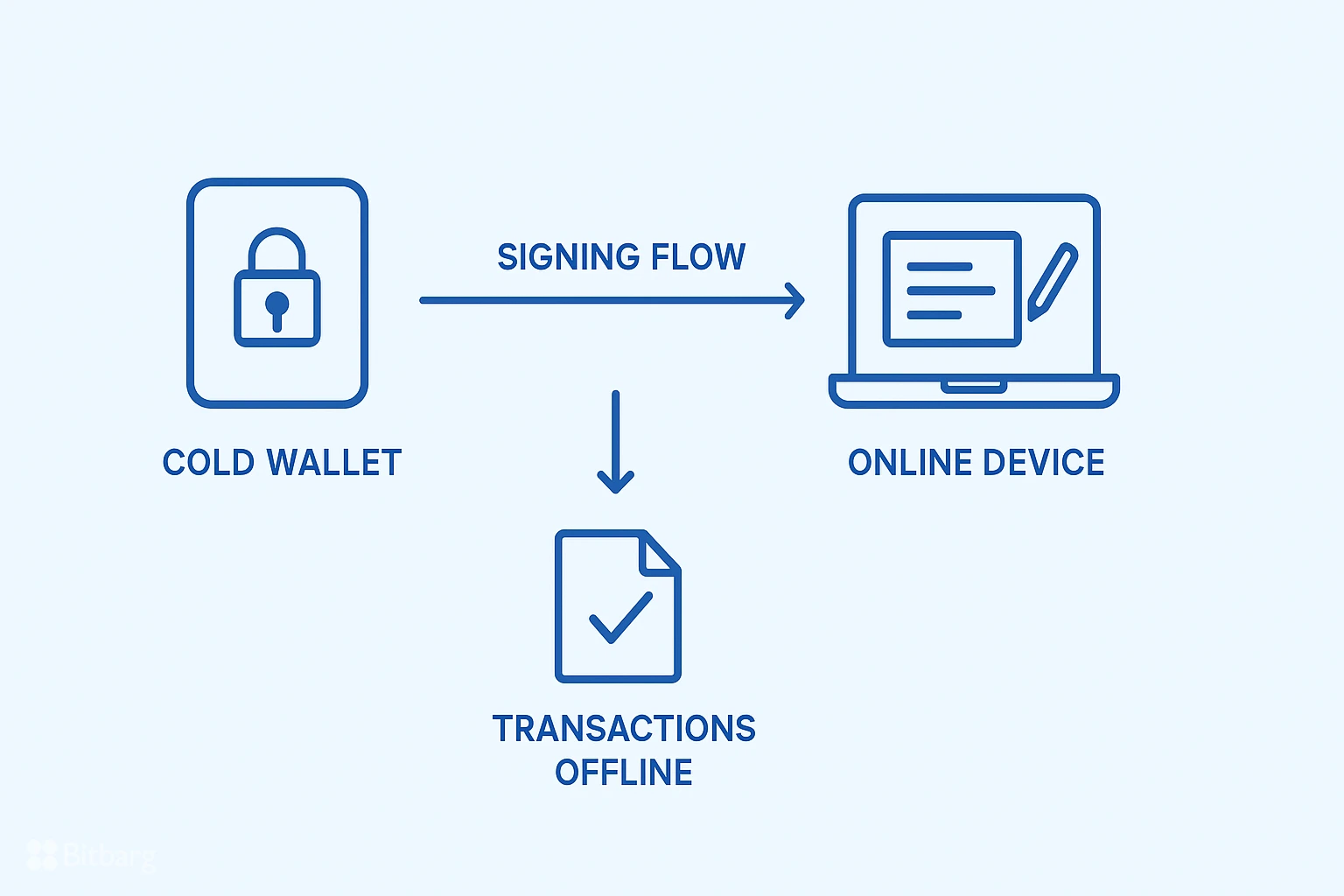 آیا کیف پول سرد قابل هک است؟