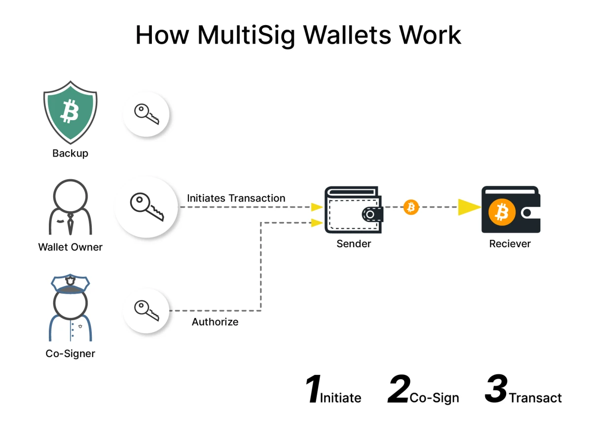 بررسی ساختار کیف پول چند امضایی (Multi-signature wallet)