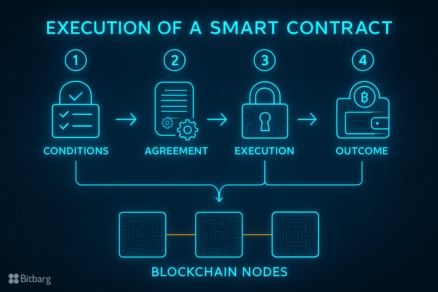 قرارداد هوشمند چیست